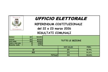 Risultati comunali referendum costituzionale del 22 e 23 marzo 2026